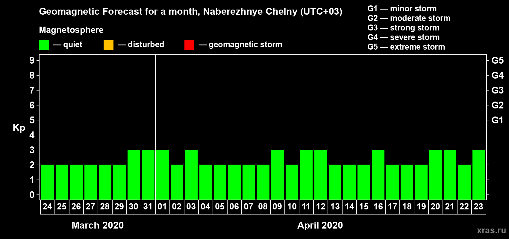 Forecast of the daily maximal value of geomagnetic index Kp for <b>1 month</b> (31 days) <b>from Mar 24, 2020 to Apr 23, 2020</b>