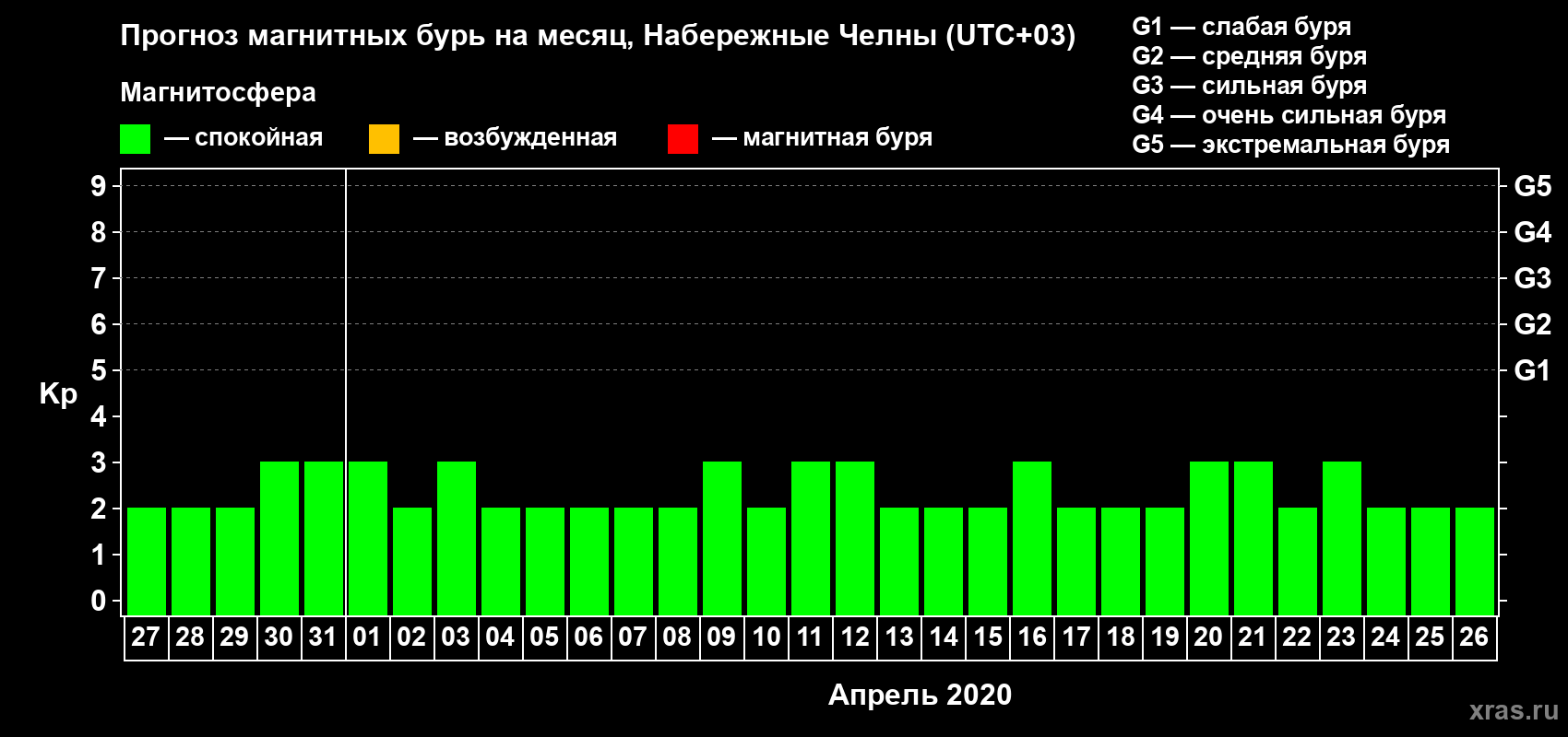 Прогноз максимального суточного геомагнитного индекса Kp на <b>1 месяц</b> (31 день) <b>с 27 марта по 26 апреля 2020 г</b>