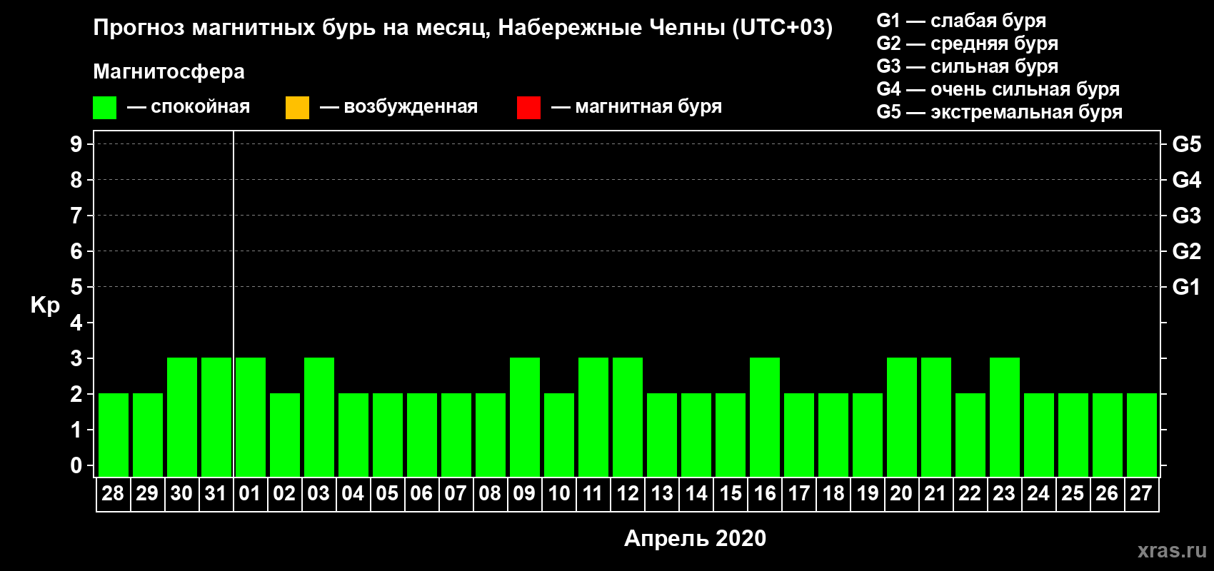 Прогноз максимального суточного геомагнитного индекса Kp на <b>1 месяц</b> (31 день) <b>с 28 марта по 27 апреля 2020 г</b>
