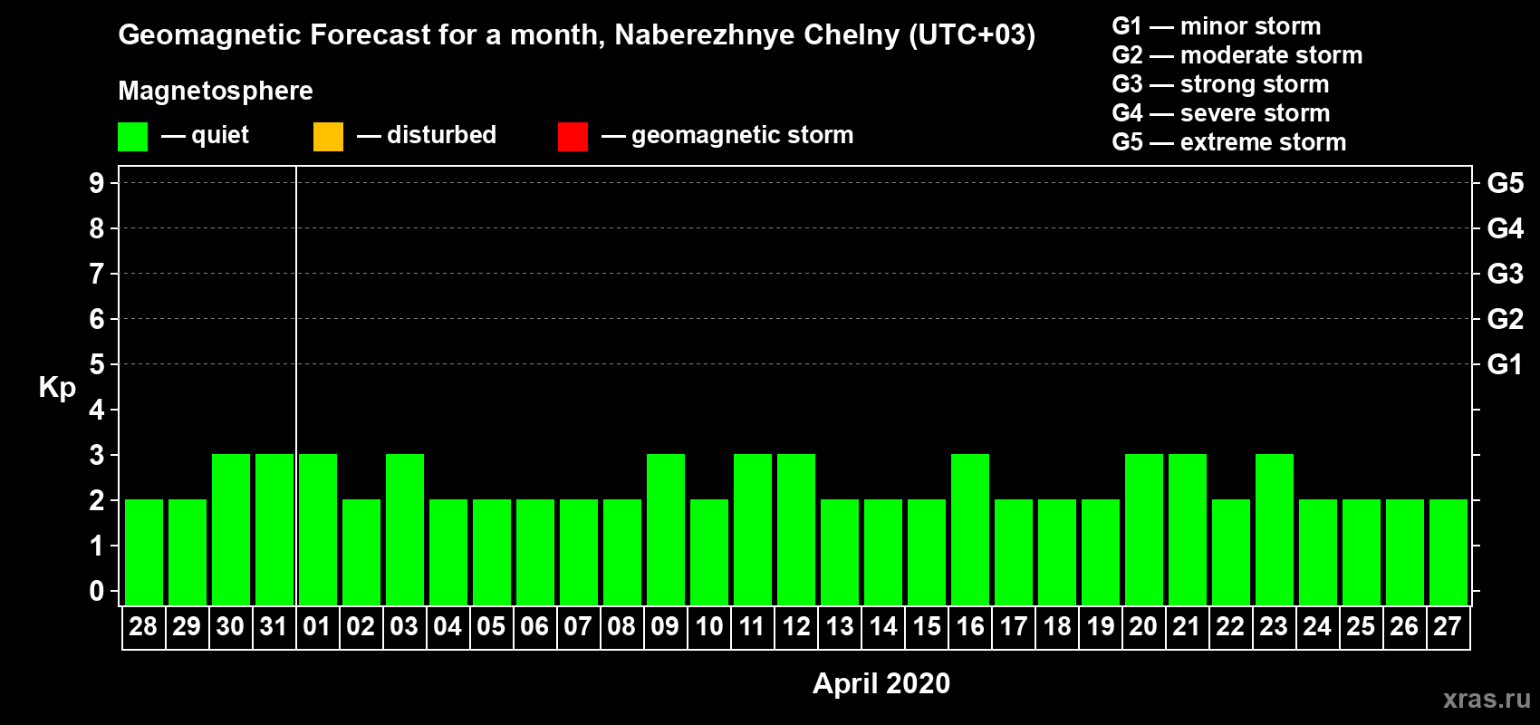 Forecast of the daily maximal value of geomagnetic index Kp for <b>1 month</b> (31 days) <b>from Mar 28, 2020 to Apr 27, 2020</b>