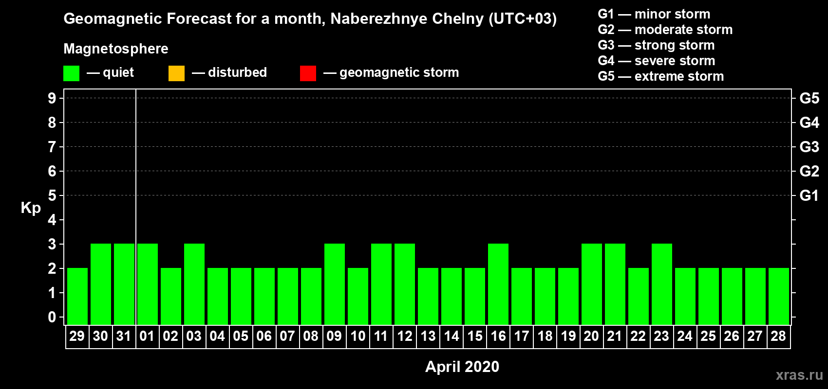 Forecast of the daily maximal value of geomagnetic index Kp for <b>1 month</b> (31 days) <b>from Mar 29, 2020 to Apr 28, 2020</b>