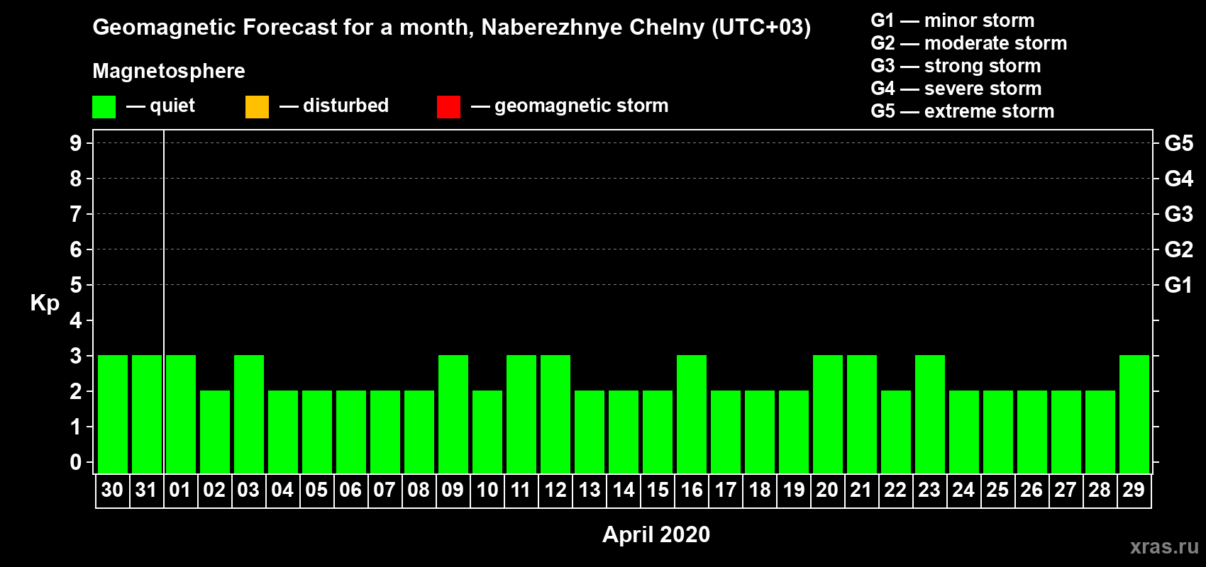 Forecast of the daily maximal value of geomagnetic index Kp for <b>1 month</b> (31 days) <b>from Mar 30, 2020 to Apr 29, 2020</b>