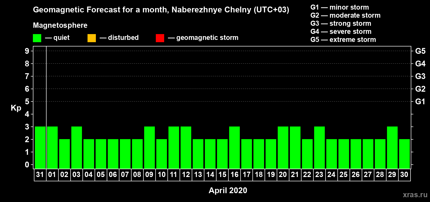 Forecast of the daily maximal value of geomagnetic index Kp for <b>1 month</b> (31 days) <b>from Mar 31, 2020 to Apr 30, 2020</b>