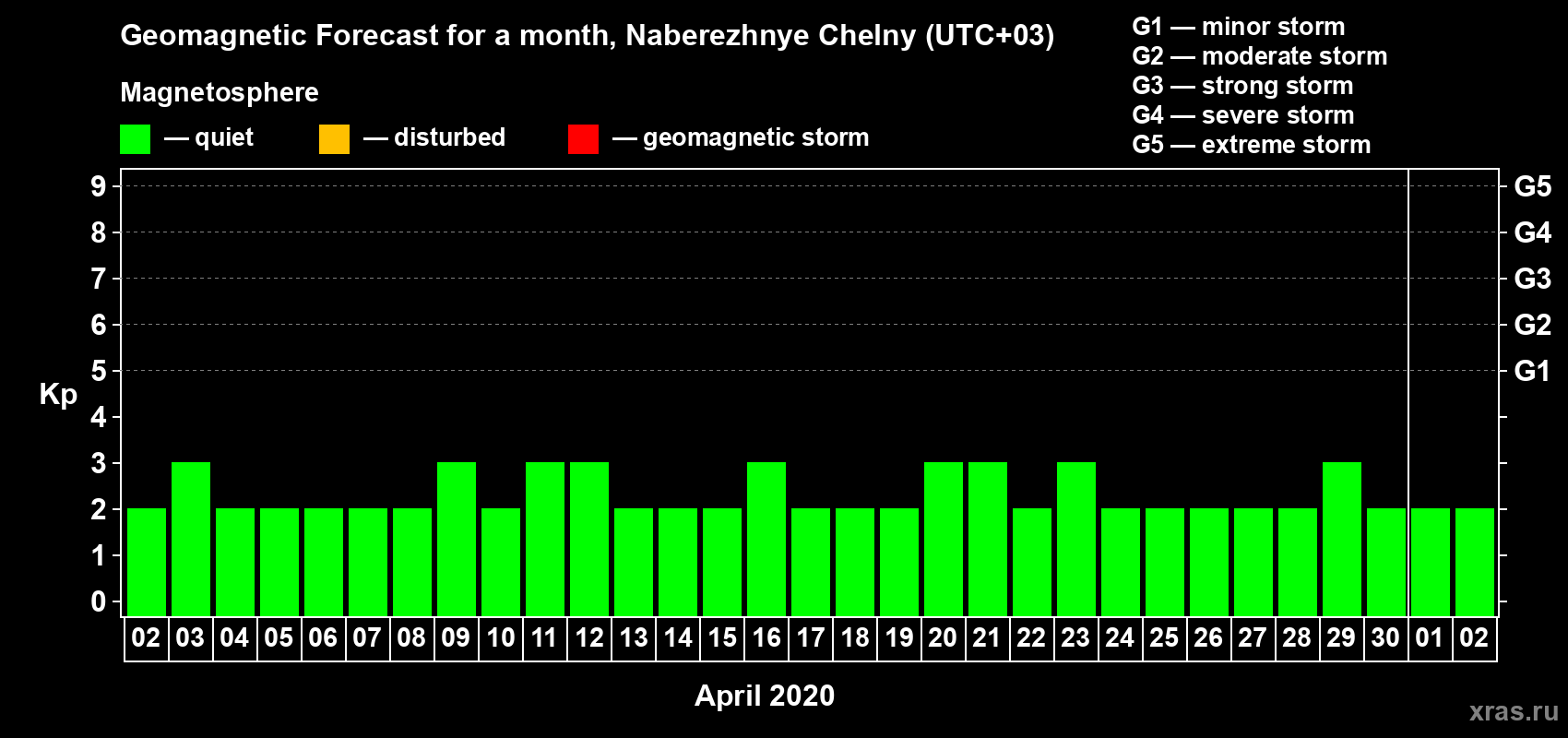 Forecast of the daily maximal value of geomagnetic index Kp for <b>1 month</b> (31 days) <b>from Apr 02, 2020 to May 02, 2020</b>