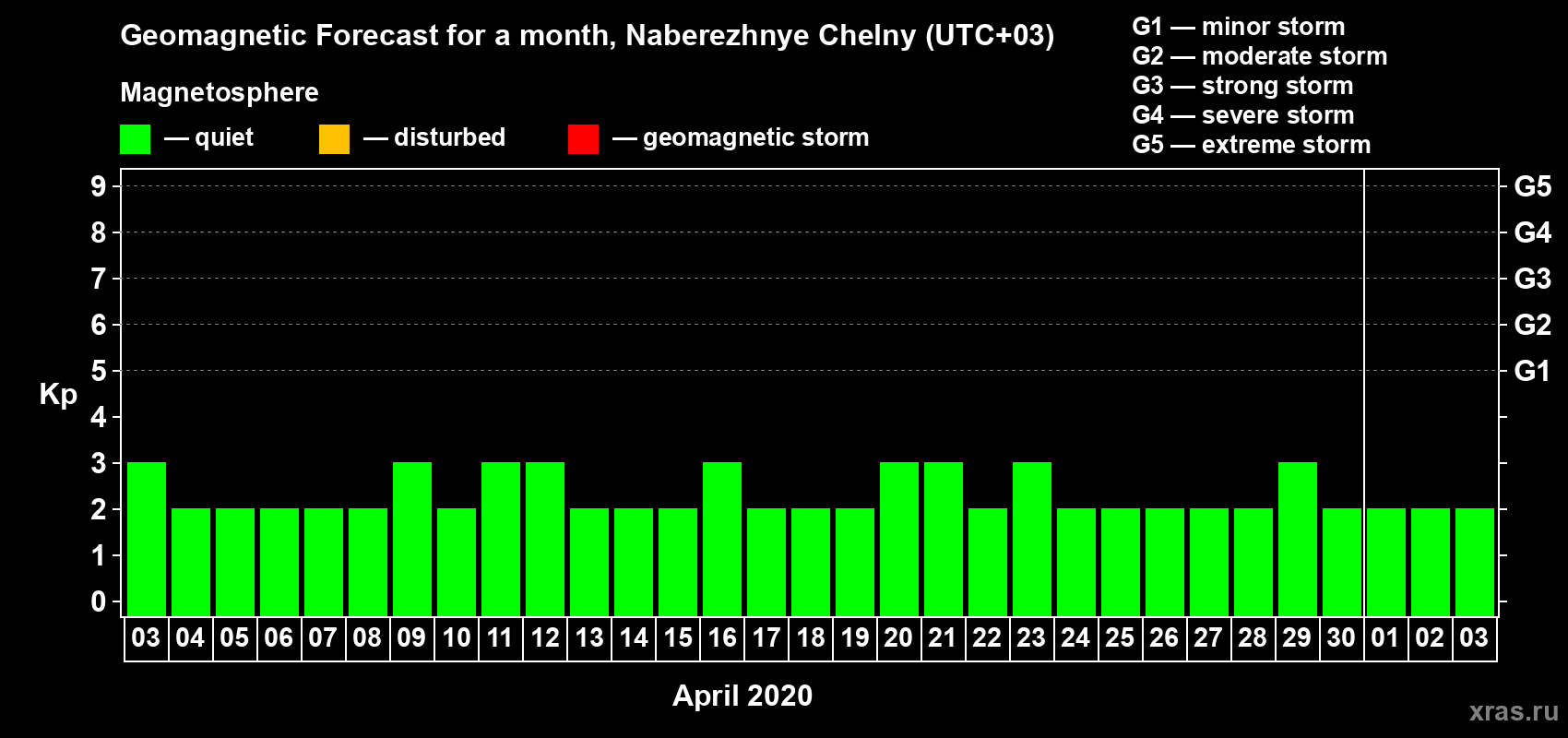 Forecast of the daily maximal value of geomagnetic index Kp for <b>1 month</b> (31 days) <b>from Apr 03, 2020 to May 03, 2020</b>