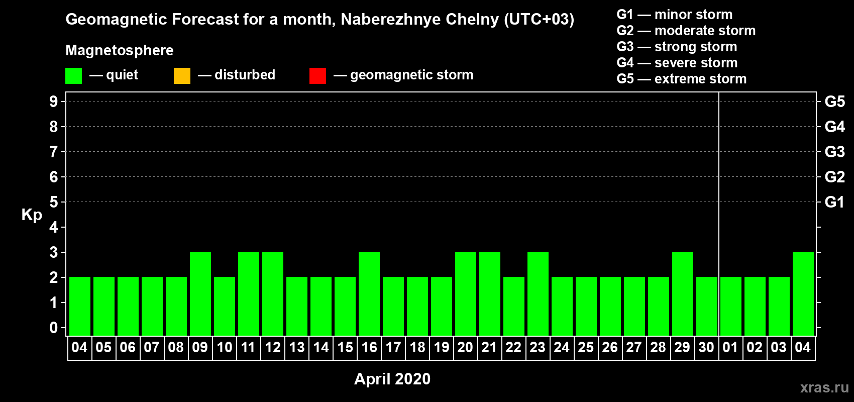 Forecast of the daily maximal value of geomagnetic index Kp for <b>1 month</b> (31 days) <b>from Apr 04, 2020 to May 04, 2020</b>