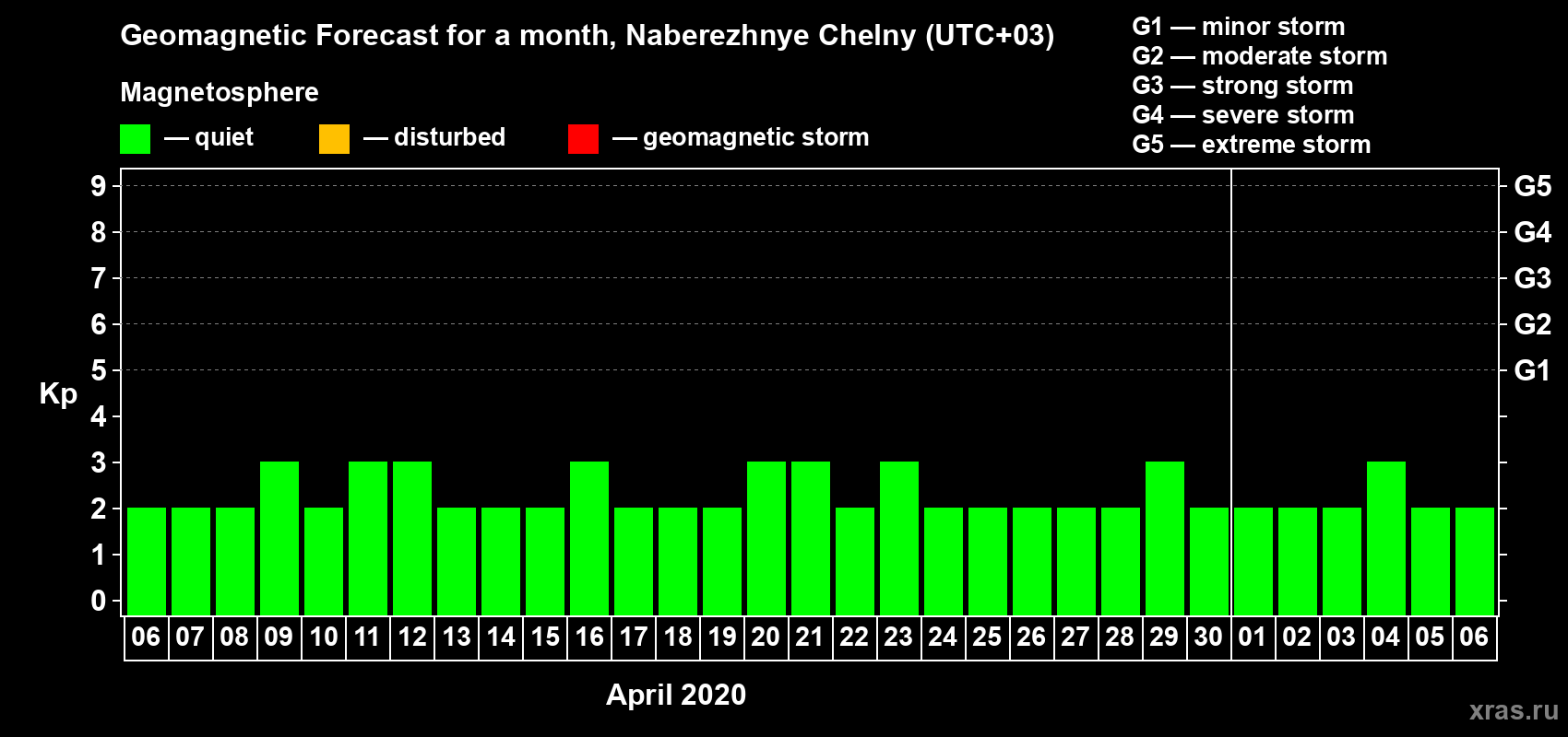 Forecast of the daily maximal value of geomagnetic index Kp for <b>1 month</b> (31 days) <b>from Apr 06, 2020 to May 06, 2020</b>