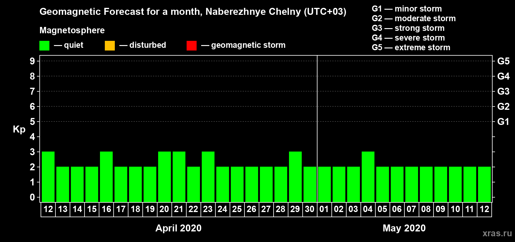 Forecast of the daily maximal value of geomagnetic index Kp for <b>1 month</b> (31 days) <b>from Apr 12, 2020 to May 12, 2020</b>