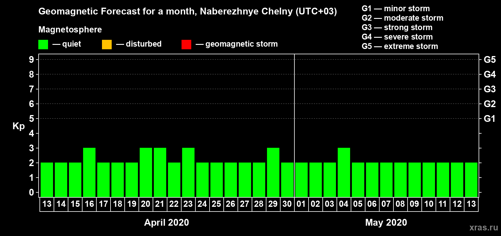 Forecast of the daily maximal value of geomagnetic index Kp for <b>1 month</b> (31 days) <b>from Apr 13, 2020 to May 13, 2020</b>