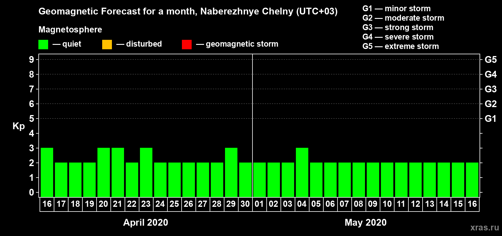 Forecast of the daily maximal value of geomagnetic index Kp for <b>1 month</b> (31 days) <b>from Apr 16, 2020 to May 16, 2020</b>