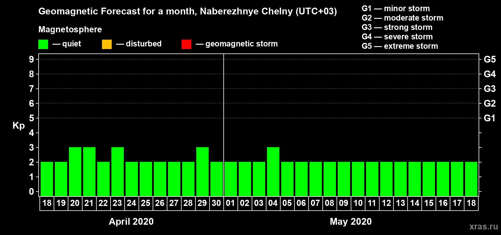 Forecast of the daily maximal value of geomagnetic index Kp for <b>1 month</b> (31 days) <b>from Apr 18, 2020 to May 18, 2020</b>