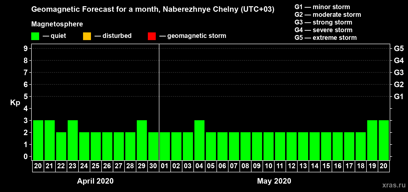 Forecast of the daily maximal value of geomagnetic index Kp for <b>1 month</b> (31 days) <b>from Apr 20, 2020 to May 20, 2020</b>