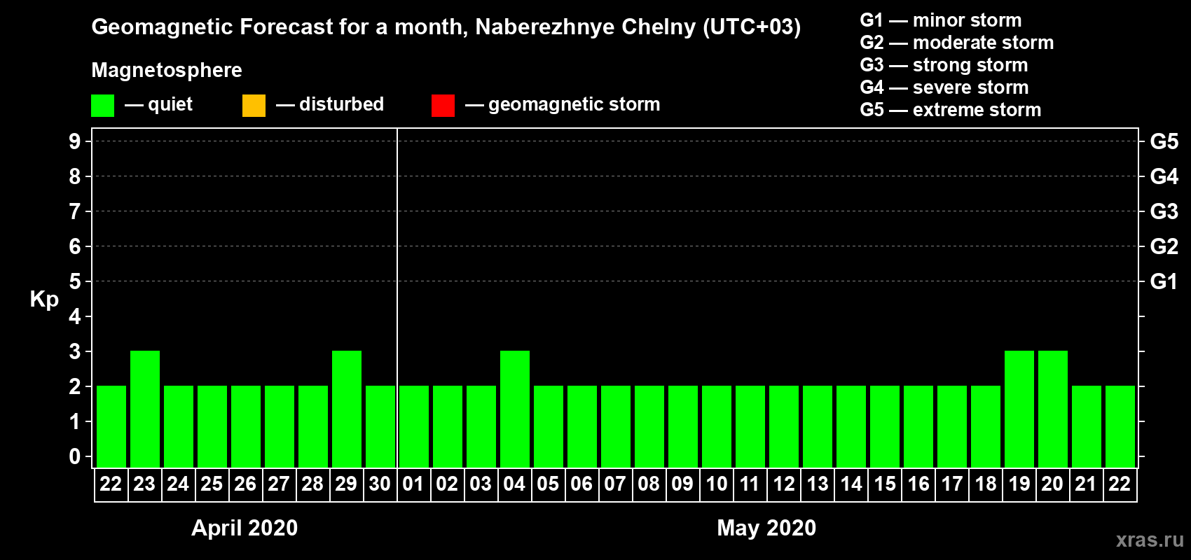 Forecast of the daily maximal value of geomagnetic index Kp for <b>1 month</b> (31 days) <b>from Apr 22, 2020 to May 22, 2020</b>