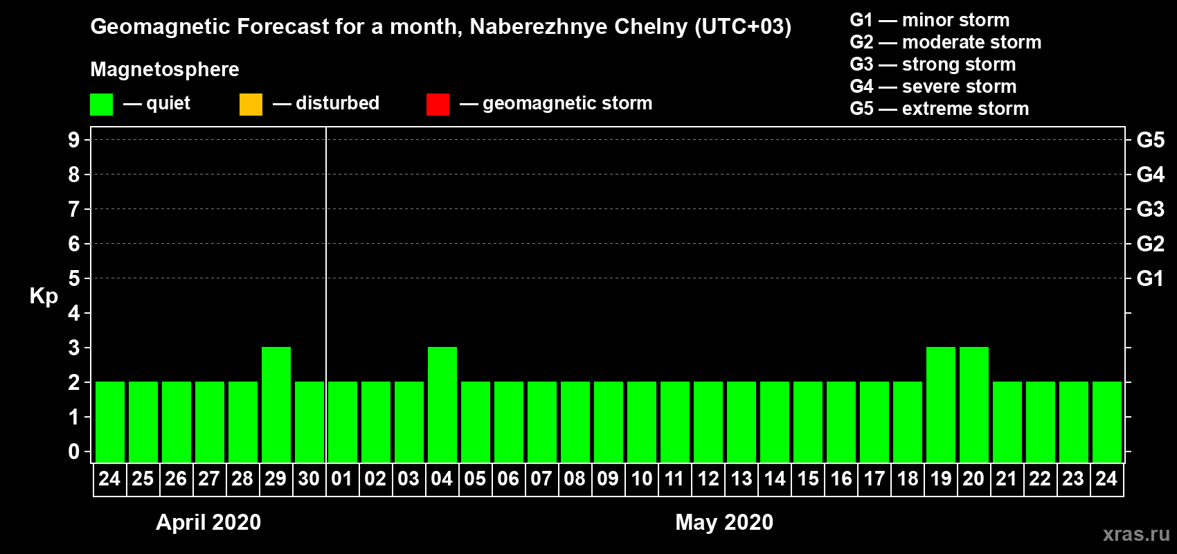 Forecast of the daily maximal value of geomagnetic index Kp for <b>1 month</b> (31 days) <b>from Apr 24, 2020 to May 24, 2020</b>
