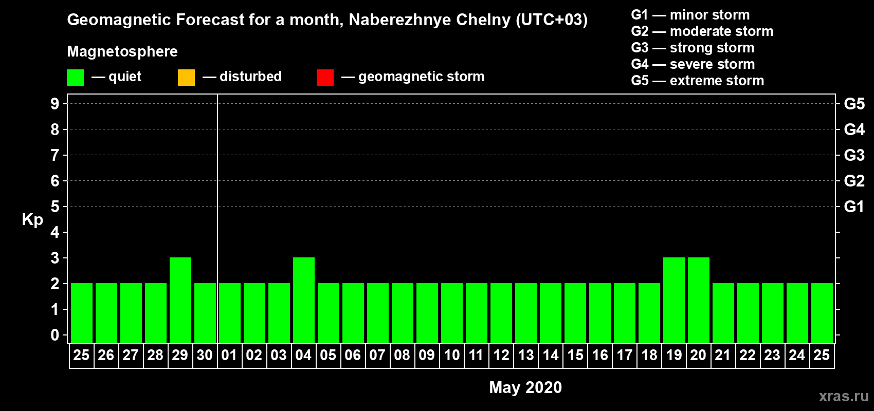 Forecast of the daily maximal value of geomagnetic index Kp for <b>1 month</b> (31 days) <b>from Apr 25, 2020 to May 25, 2020</b>