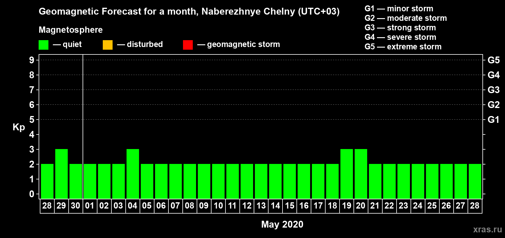 Forecast of the daily maximal value of geomagnetic index Kp for <b>1 month</b> (31 days) <b>from Apr 28, 2020 to May 28, 2020</b>