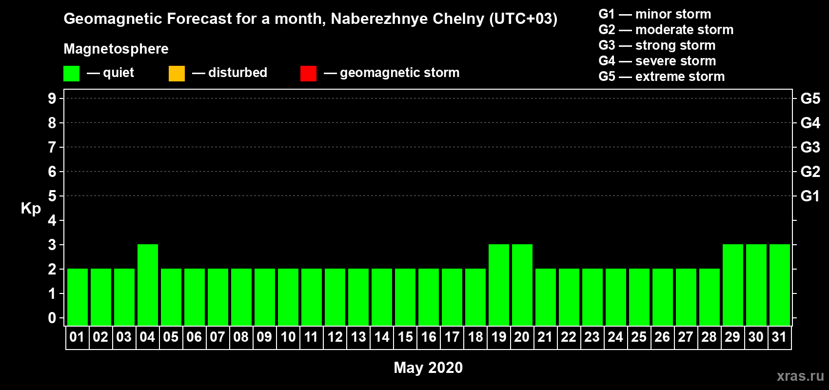 Forecast of the daily maximal value of geomagnetic index Kp for <b>1 month</b> (31 days) <b>from May 01, 2020 to May 31, 2020</b>