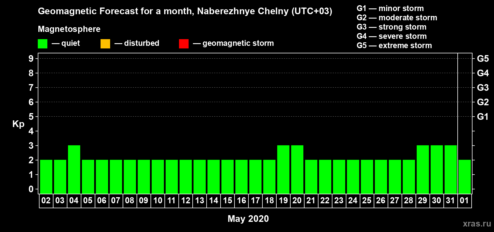Forecast of the daily maximal value of geomagnetic index Kp for <b>1 month</b> (31 days) <b>from May 02, 2020 to Jun 01, 2020</b>
