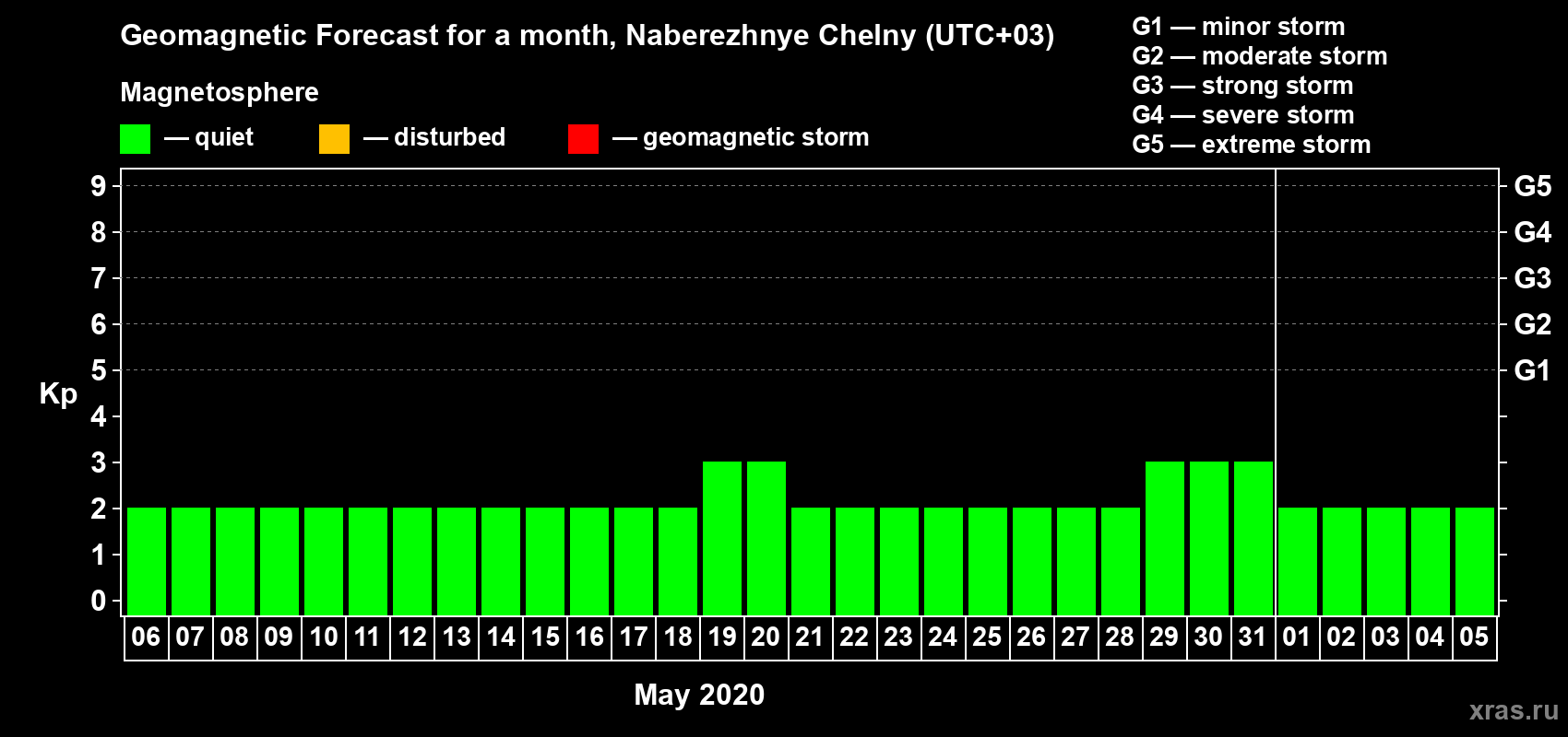 Forecast of the daily maximal value of geomagnetic index Kp for <b>1 month</b> (31 days) <b>from May 06, 2020 to Jun 05, 2020</b>