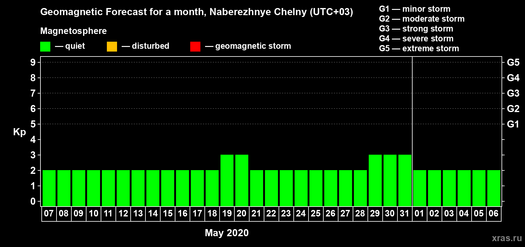 Forecast of the daily maximal value of geomagnetic index Kp for <b>1 month</b> (31 days) <b>from May 07, 2020 to Jun 06, 2020</b>