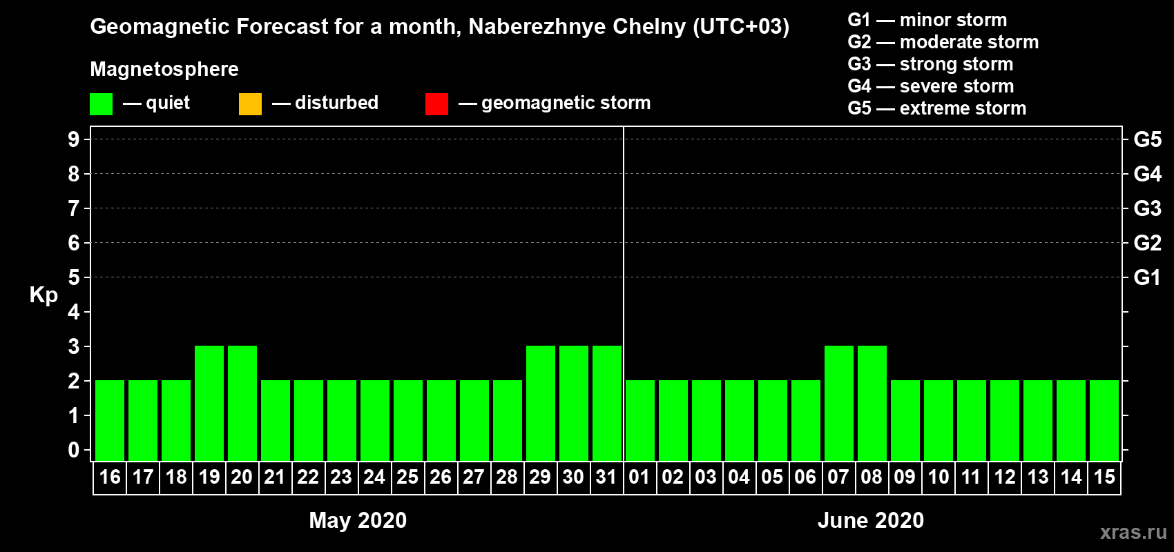 Forecast of the daily maximal value of geomagnetic index Kp for <b>1 month</b> (31 days) <b>from May 16, 2020 to Jun 15, 2020</b>