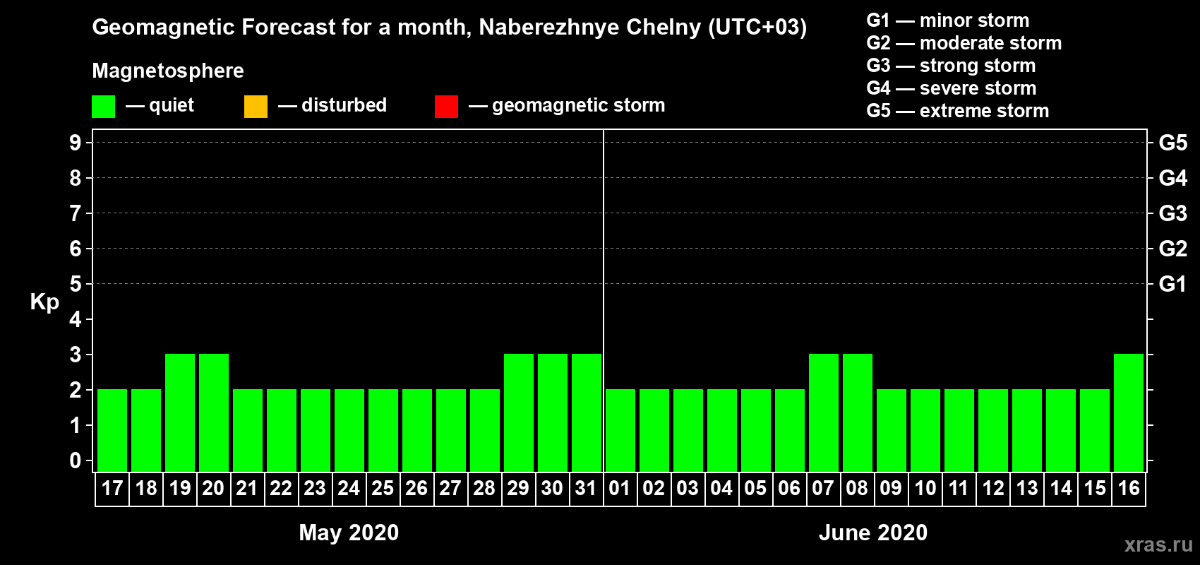 Forecast of the daily maximal value of geomagnetic index Kp for <b>1 month</b> (31 days) <b>from May 17, 2020 to Jun 16, 2020</b>