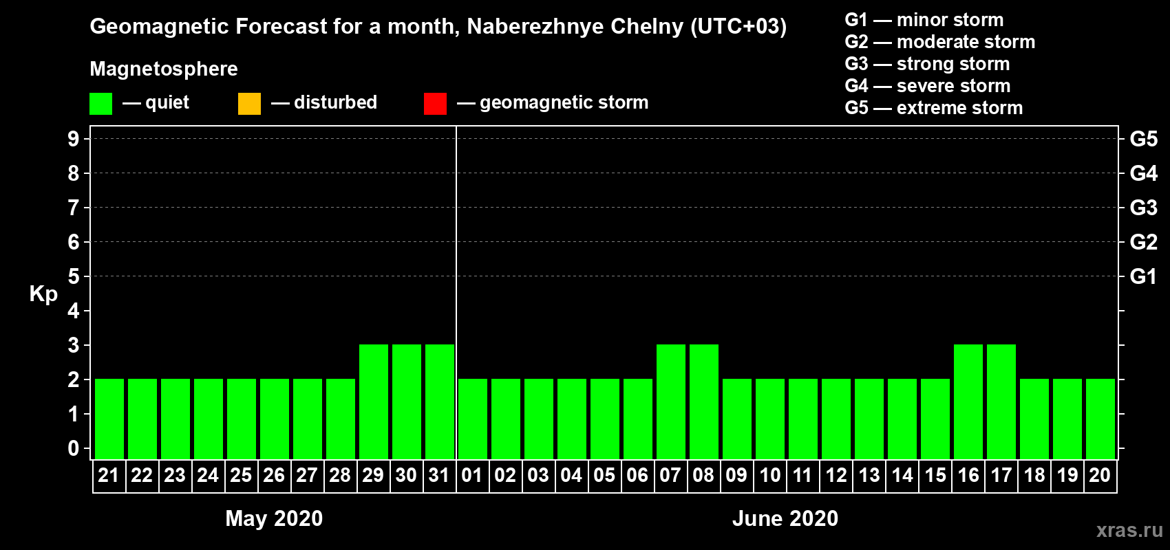 Forecast of the daily maximal value of geomagnetic index Kp for <b>1 month</b> (31 days) <b>from May 21, 2020 to Jun 20, 2020</b>