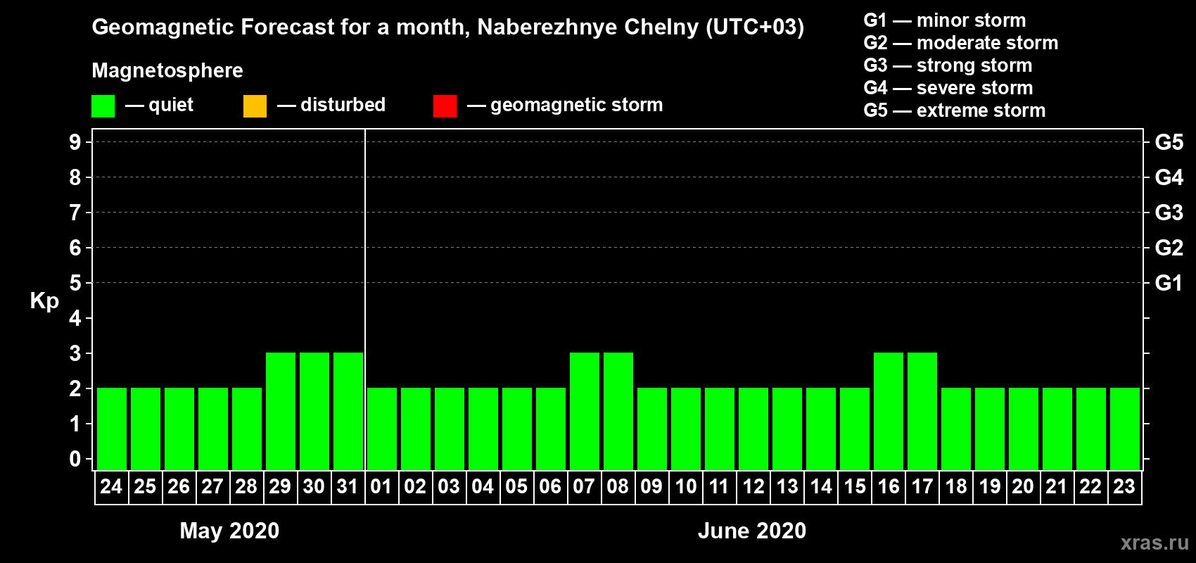 Forecast of the daily maximal value of geomagnetic index Kp for <b>1 month</b> (31 days) <b>from May 24, 2020 to Jun 23, 2020</b>