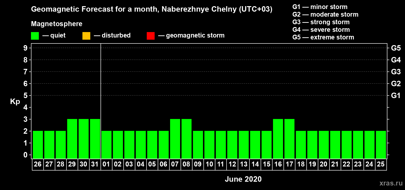 Forecast of the daily maximal value of geomagnetic index Kp for <b>1 month</b> (31 days) <b>from May 26, 2020 to Jun 25, 2020</b>