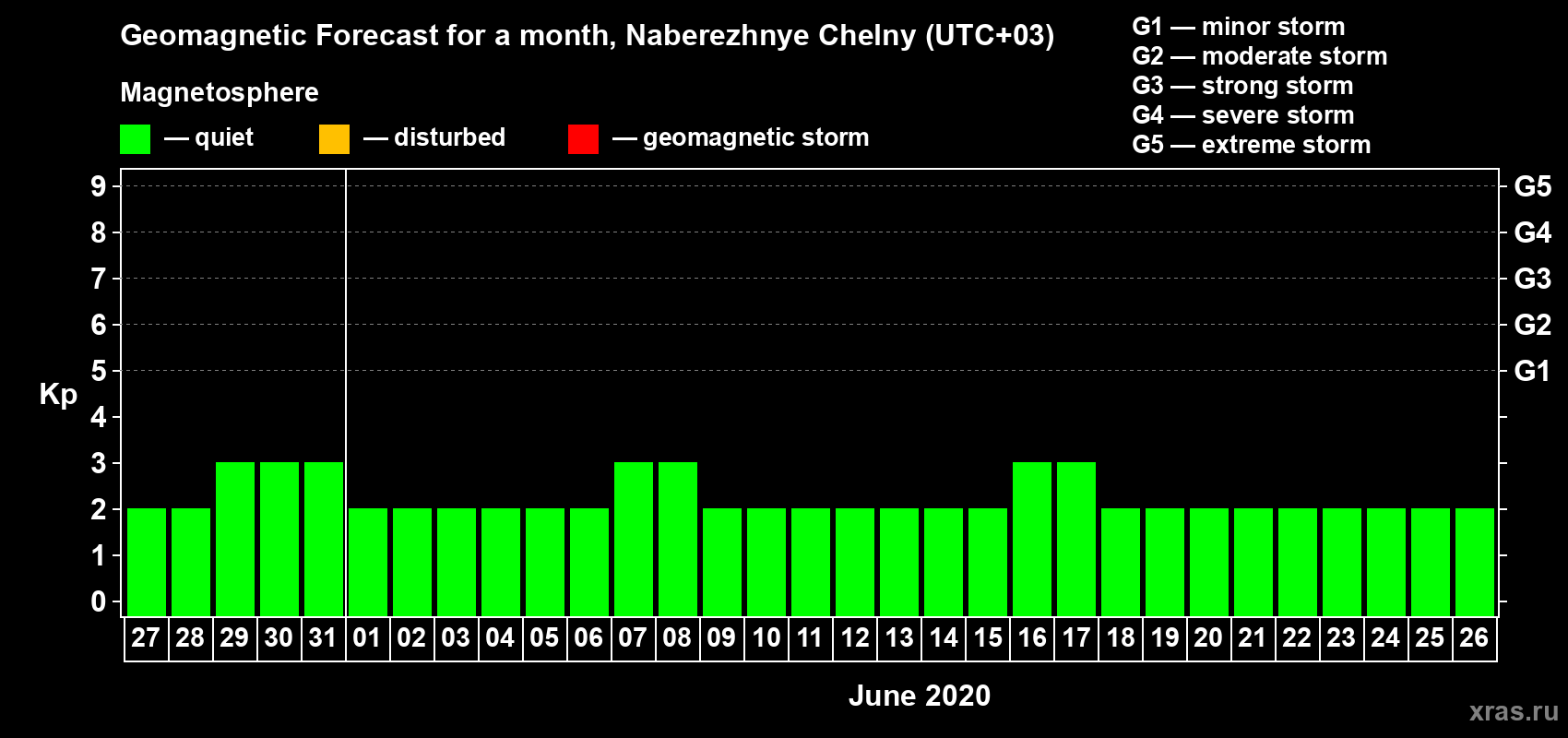 Forecast of the daily maximal value of geomagnetic index Kp for <b>1 month</b> (31 days) <b>from May 27, 2020 to Jun 26, 2020</b>