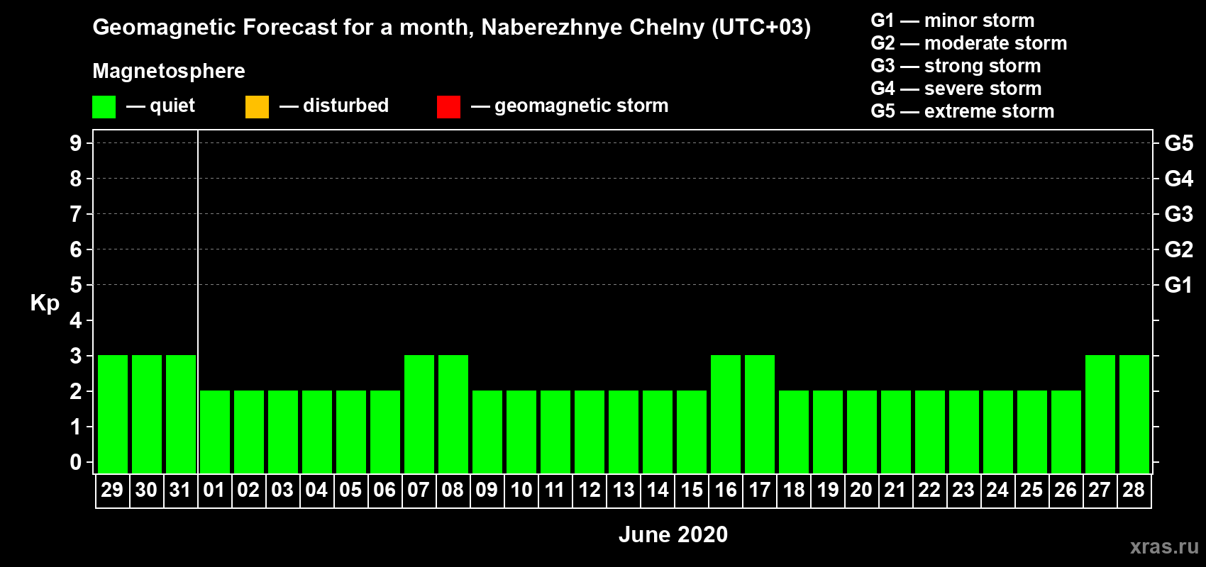 Forecast of the daily maximal value of geomagnetic index Kp for <b>1 month</b> (31 days) <b>from May 29, 2020 to Jun 28, 2020</b>