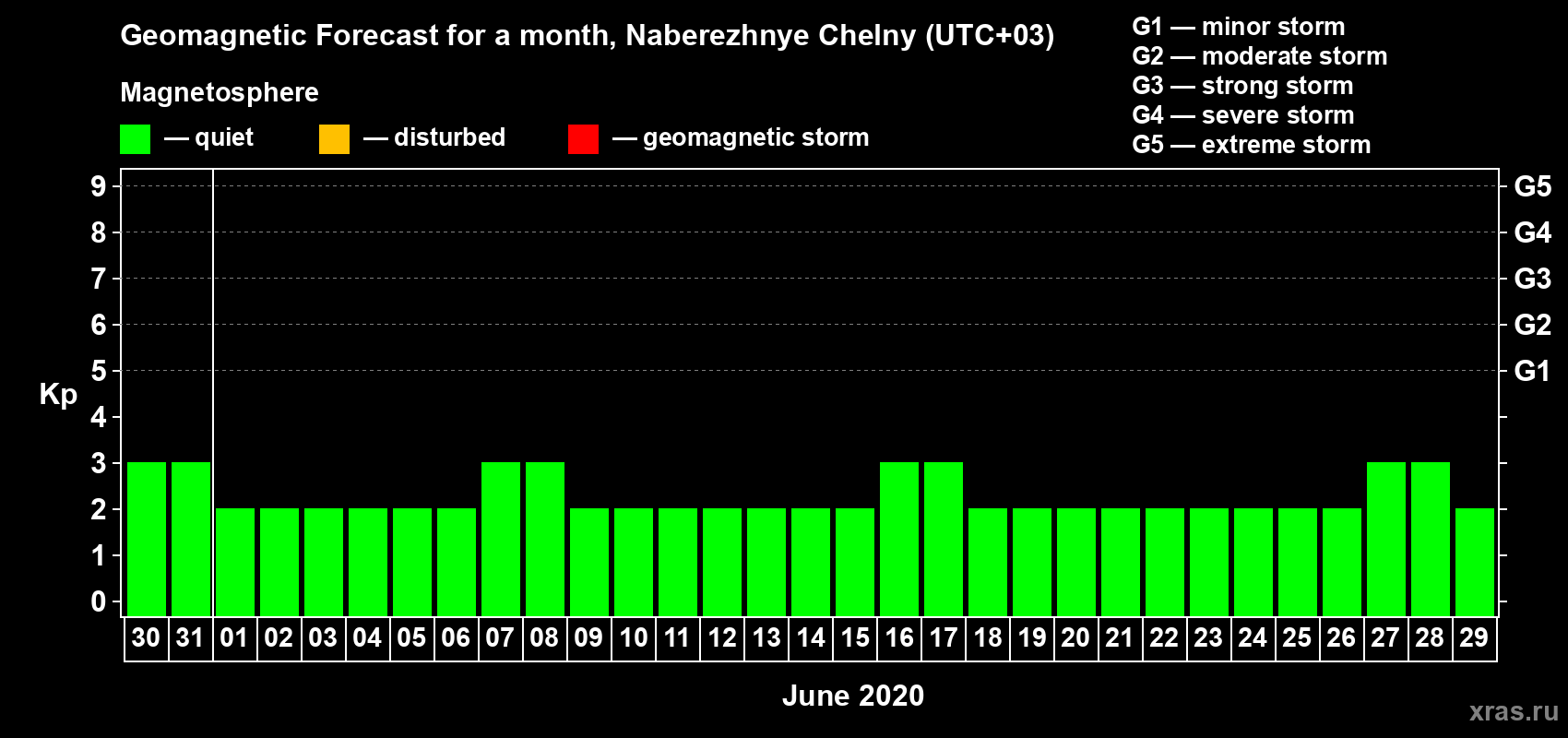Forecast of the daily maximal value of geomagnetic index Kp for <b>1 month</b> (31 days) <b>from May 30, 2020 to Jun 29, 2020</b>