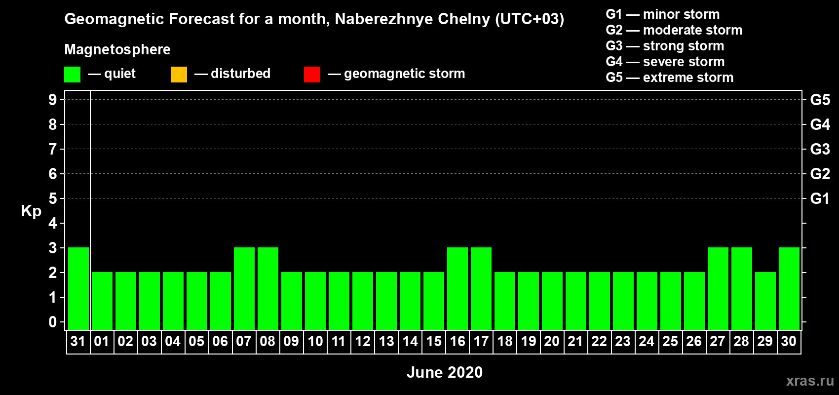 Forecast of the daily maximal value of geomagnetic index Kp for <b>1 month</b> (31 days) <b>from May 31, 2020 to Jun 30, 2020</b>