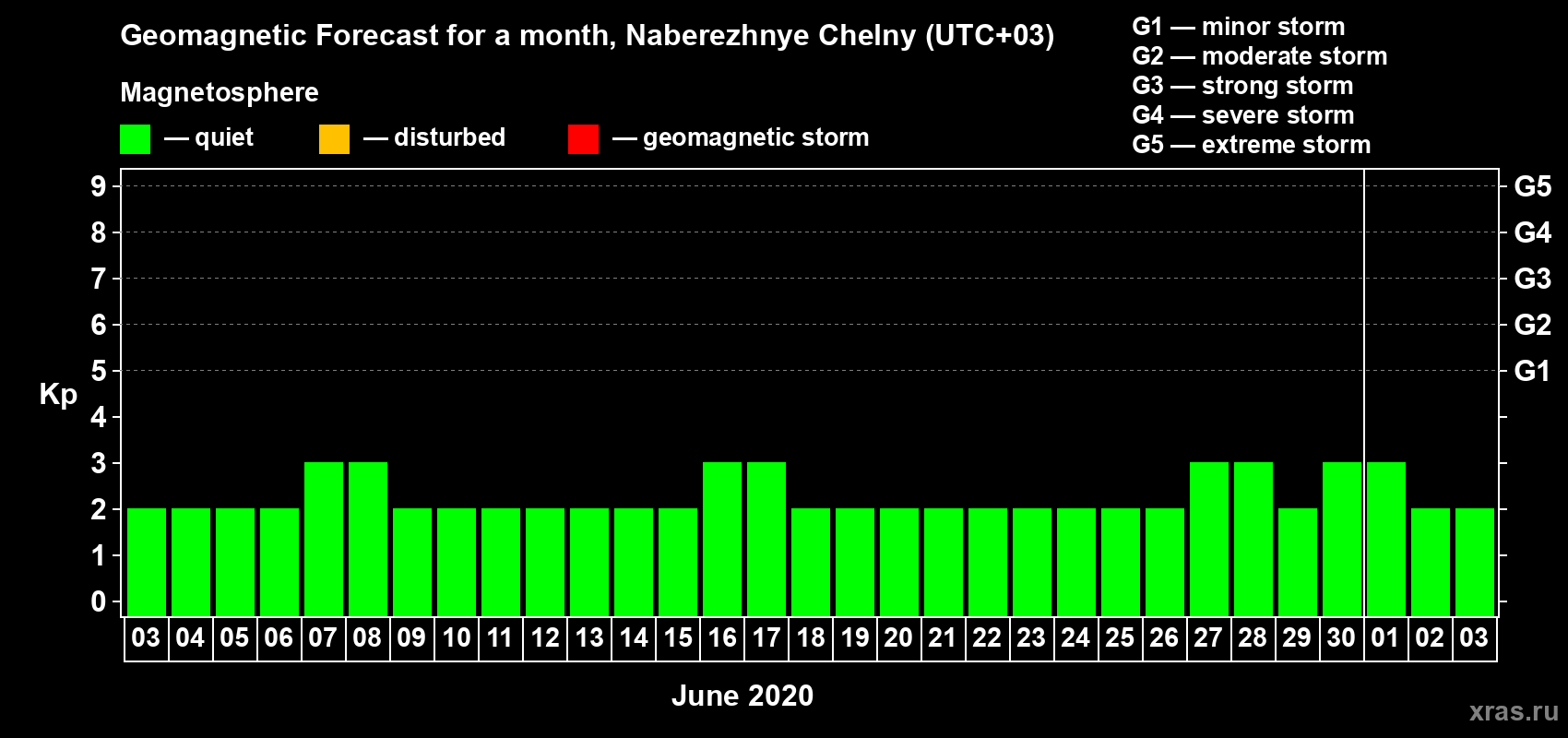 Forecast of the daily maximal value of geomagnetic index Kp for <b>1 month</b> (31 days) <b>from Jun 03, 2020 to Jul 03, 2020</b>
