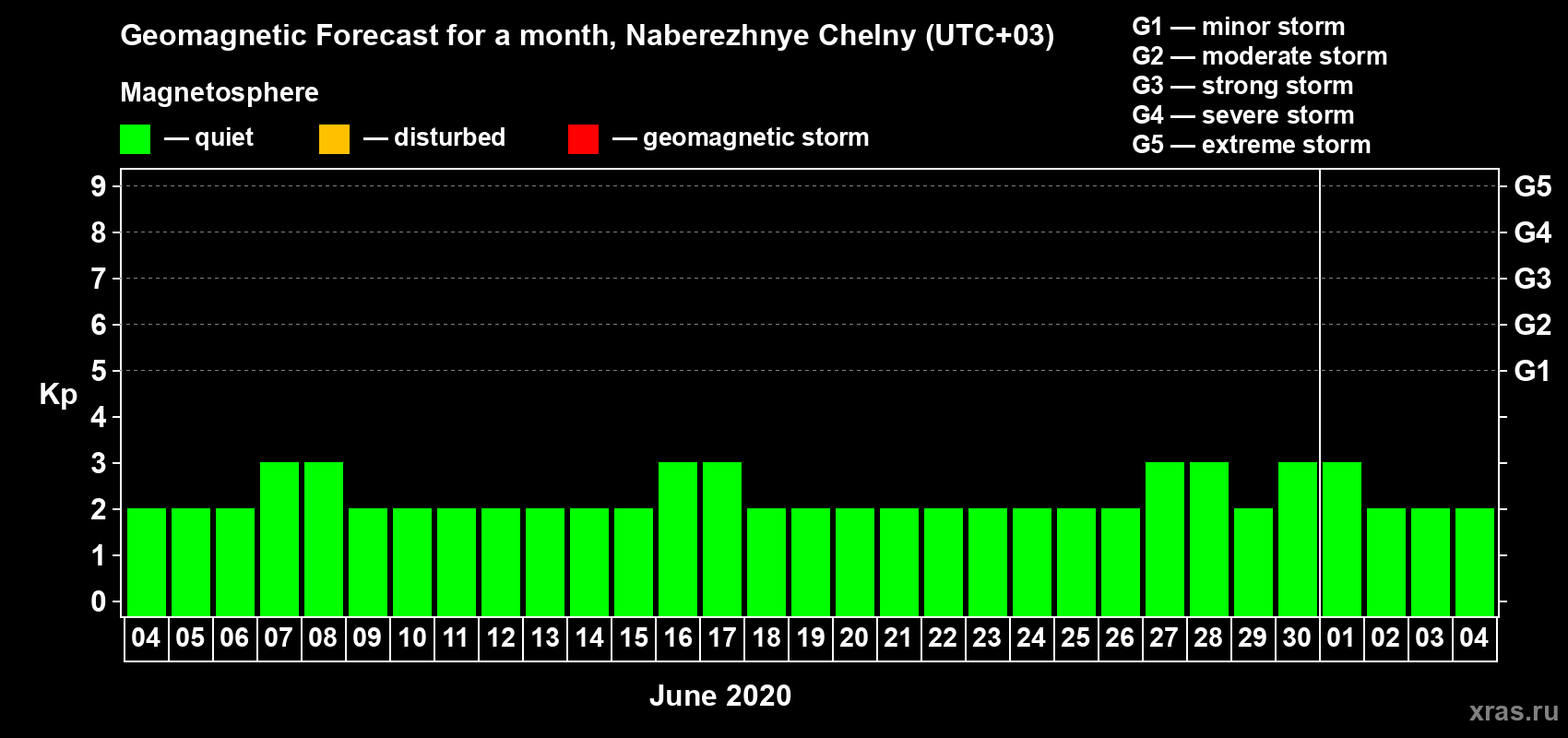 Forecast of the daily maximal value of geomagnetic index Kp for <b>1 month</b> (31 days) <b>from Jun 04, 2020 to Jul 04, 2020</b>