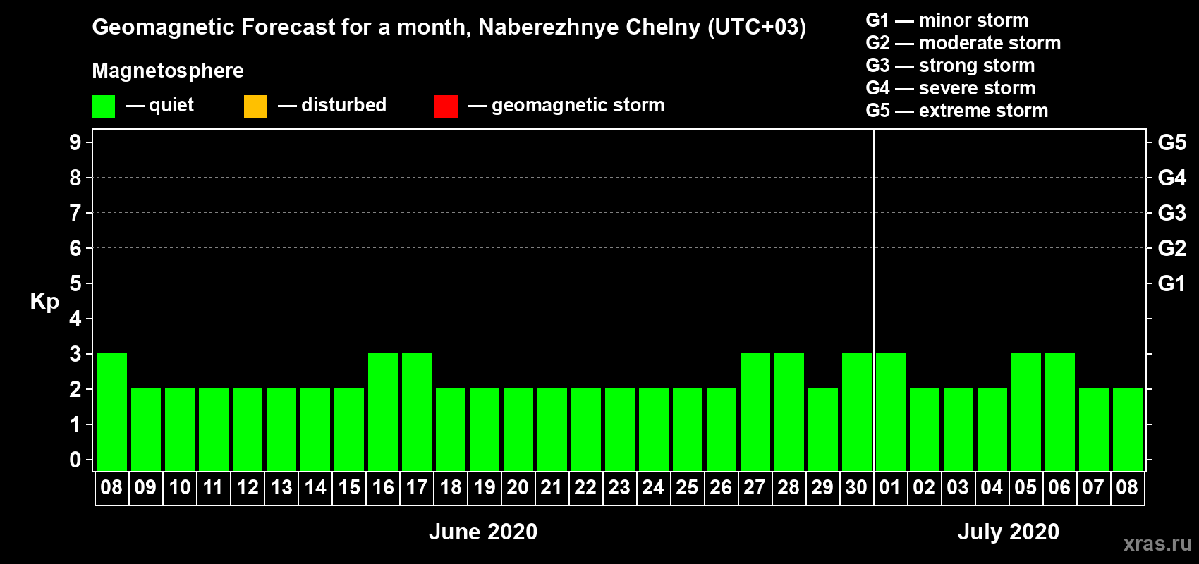 Forecast of the daily maximal value of geomagnetic index Kp for <b>1 month</b> (31 days) <b>from Jun 08, 2020 to Jul 08, 2020</b>