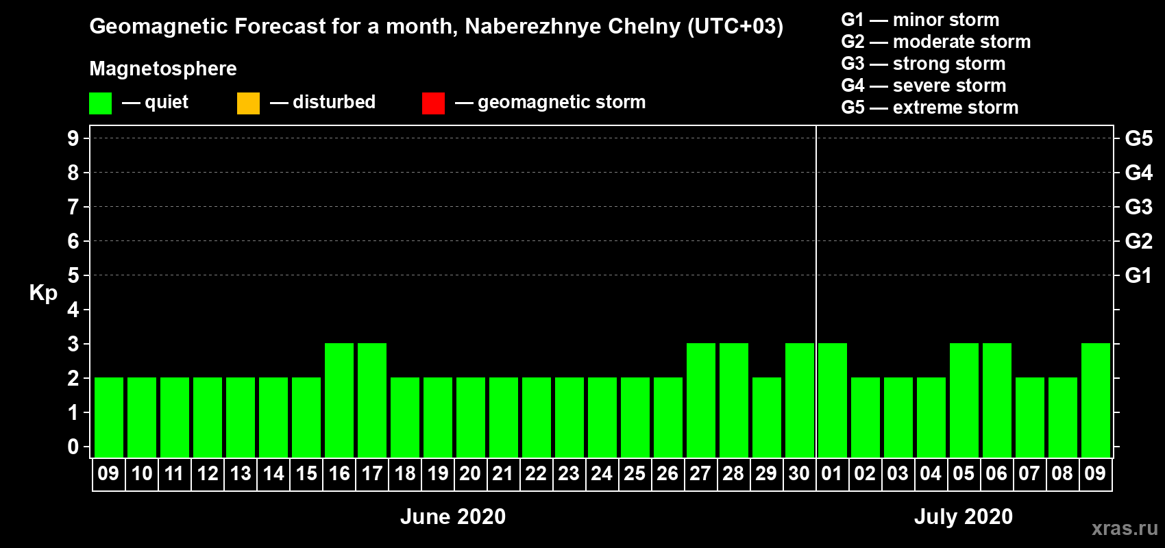 Forecast of the daily maximal value of geomagnetic index Kp for <b>1 month</b> (31 days) <b>from Jun 09, 2020 to Jul 09, 2020</b>