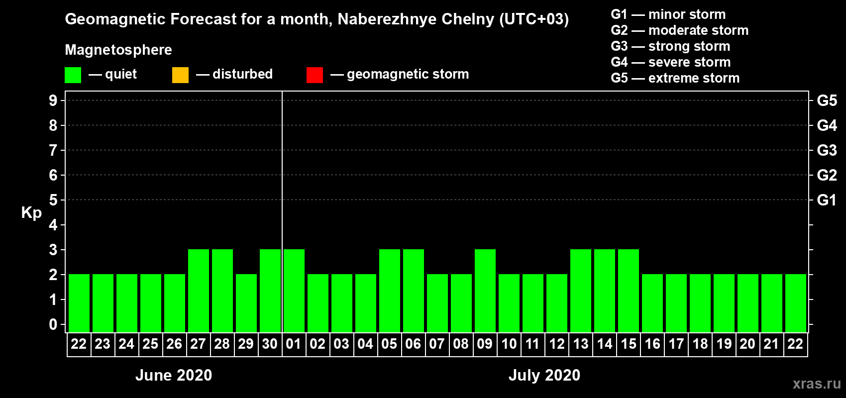 Forecast of the daily maximal value of geomagnetic index Kp for <b>1 month</b> (31 days) <b>from Jun 22, 2020 to Jul 22, 2020</b>