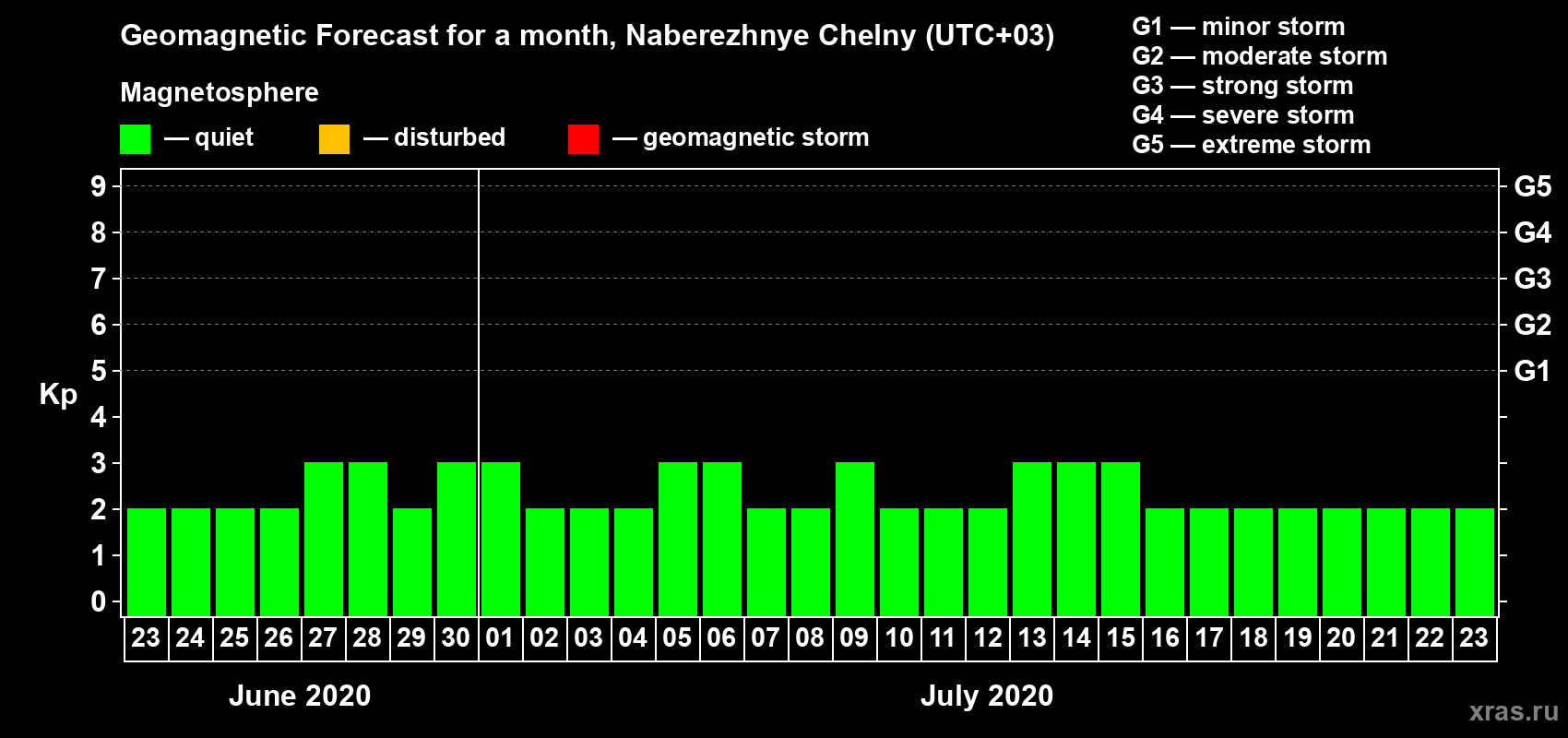 Forecast of the daily maximal value of geomagnetic index Kp for <b>1 month</b> (31 days) <b>from Jun 23, 2020 to Jul 23, 2020</b>