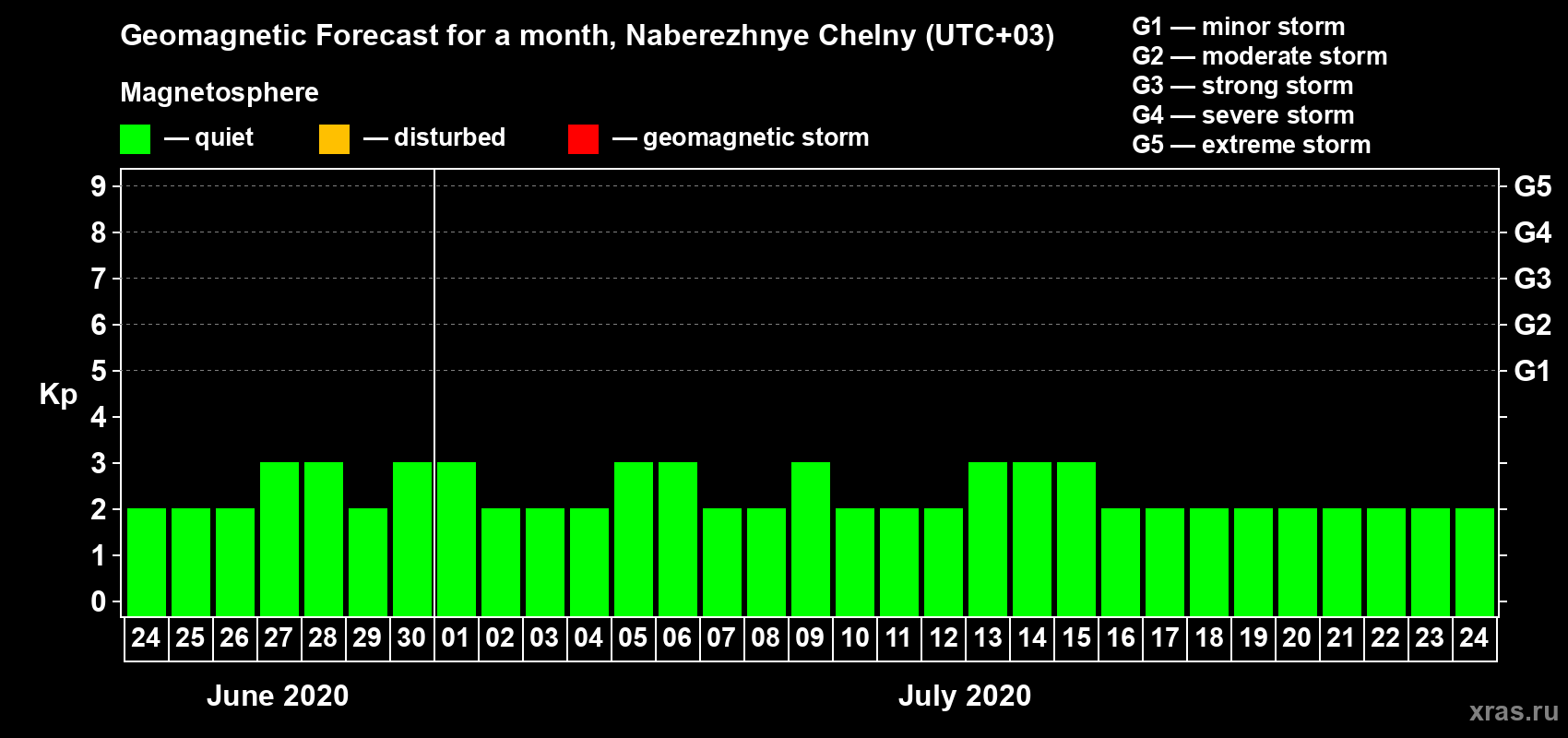 Forecast of the daily maximal value of geomagnetic index Kp for <b>1 month</b> (31 days) <b>from Jun 24, 2020 to Jul 24, 2020</b>
