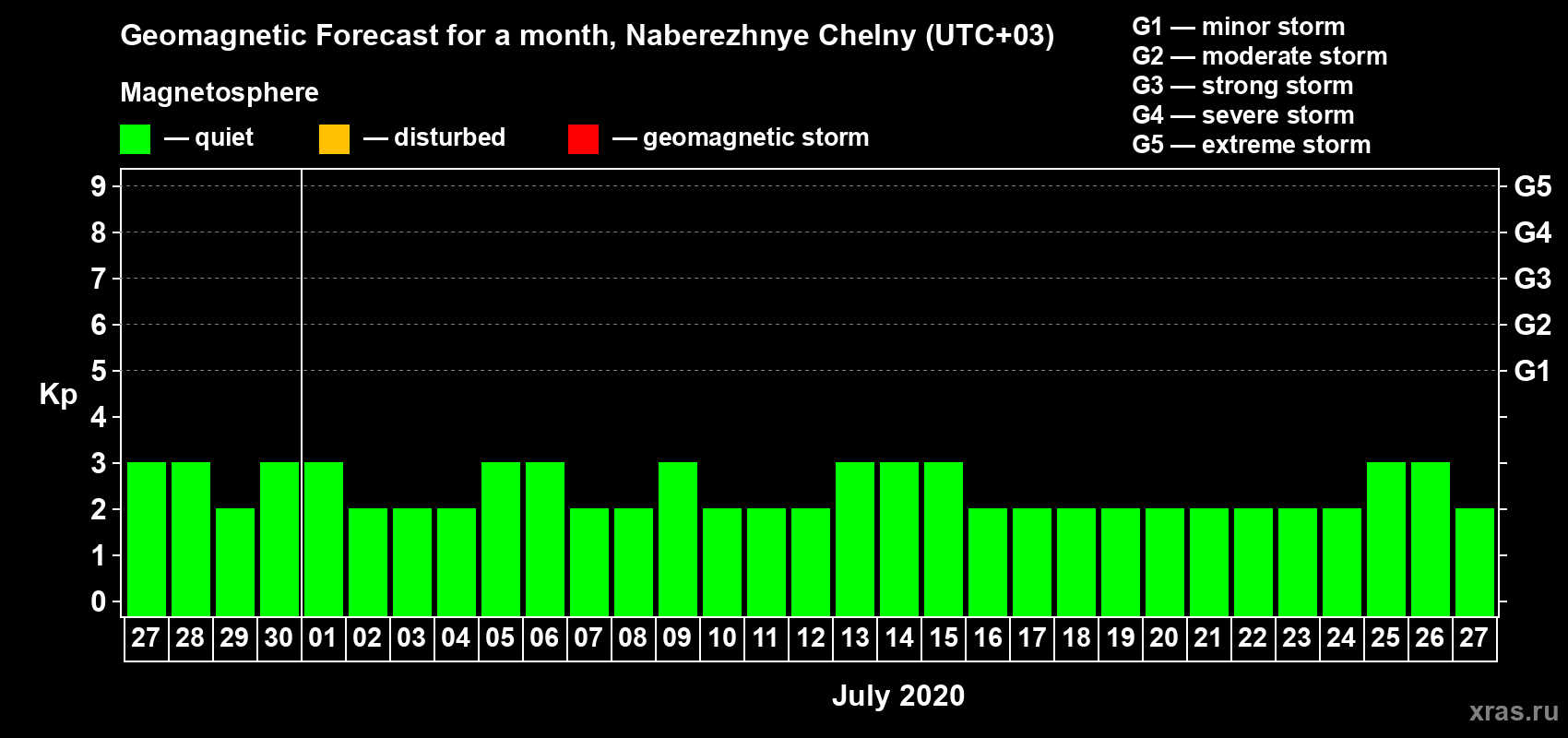 Forecast of the daily maximal value of geomagnetic index Kp for <b>1 month</b> (31 days) <b>from Jun 27, 2020 to Jul 27, 2020</b>