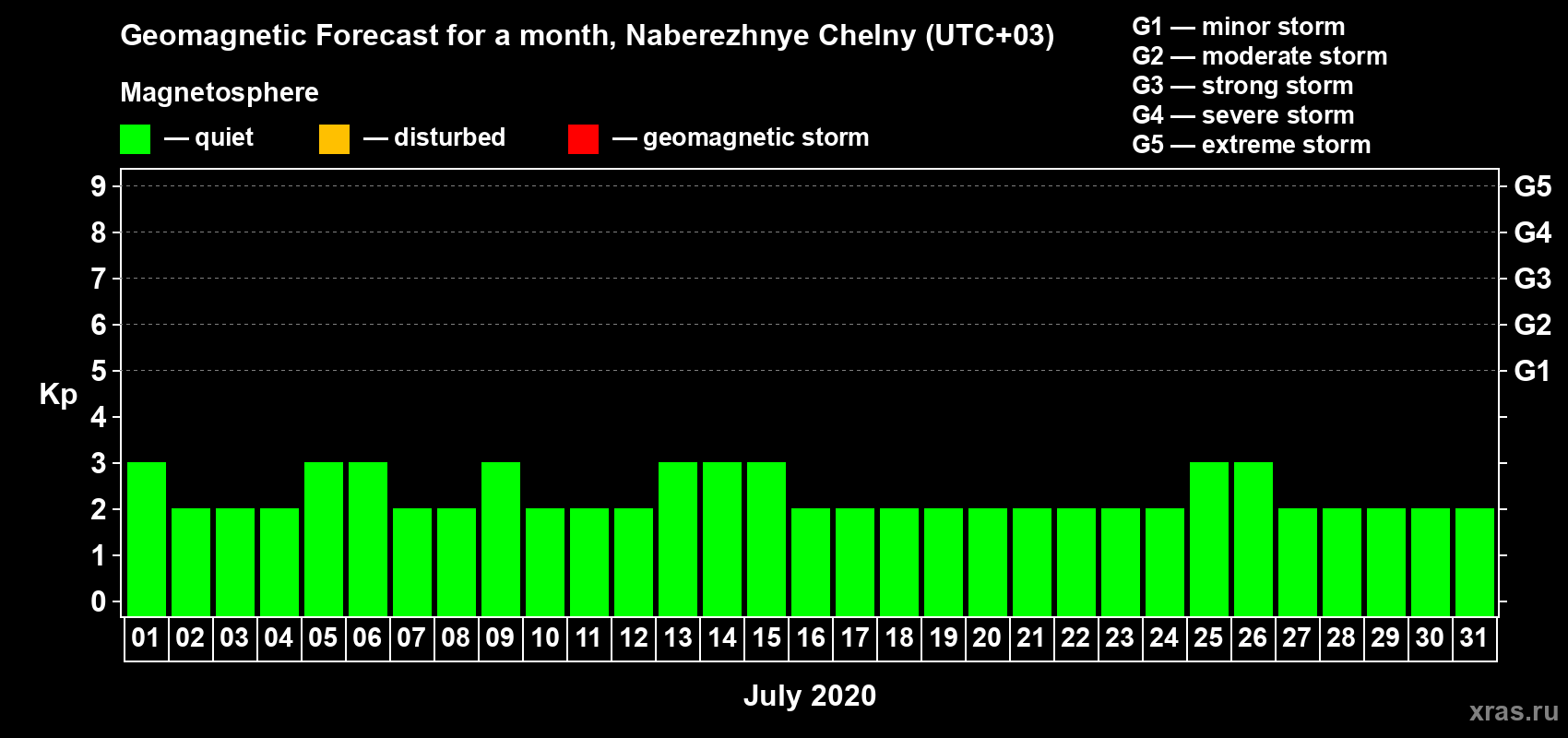 Forecast of the daily maximal value of geomagnetic index Kp for <b>1 month</b> (31 days) <b>from Jul 01, 2020 to Jul 31, 2020</b>