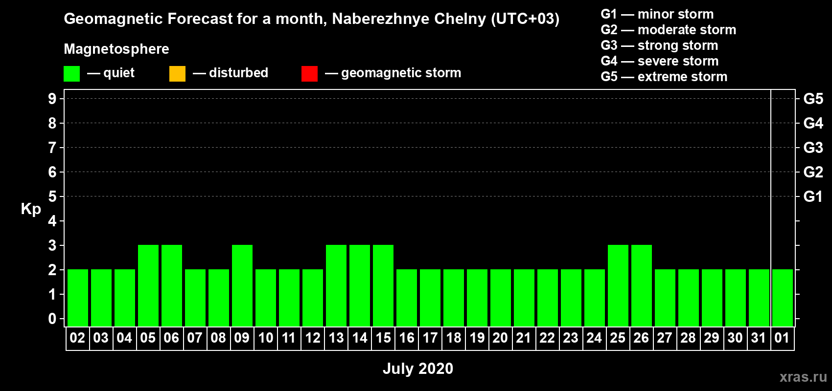 Forecast of the daily maximal value of geomagnetic index Kp for <b>1 month</b> (31 days) <b>from Jul 02, 2020 to Aug 01, 2020</b>
