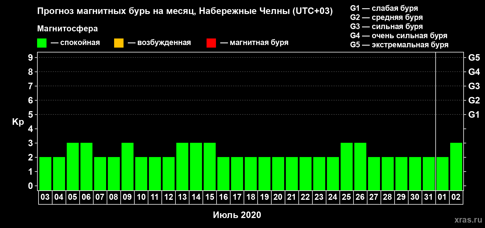 Прогноз максимального суточного геомагнитного индекса Kp на <b>1 месяц</b> (31 день) <b>с 03 июля по 02 августа 2020 г</b>