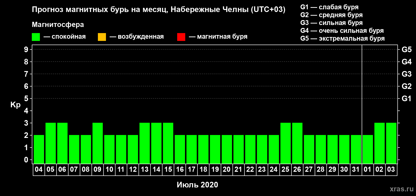 Прогноз максимального суточного геомагнитного индекса Kp на <b>1 месяц</b> (31 день) <b>с 04 июля по 03 августа 2020 г</b>