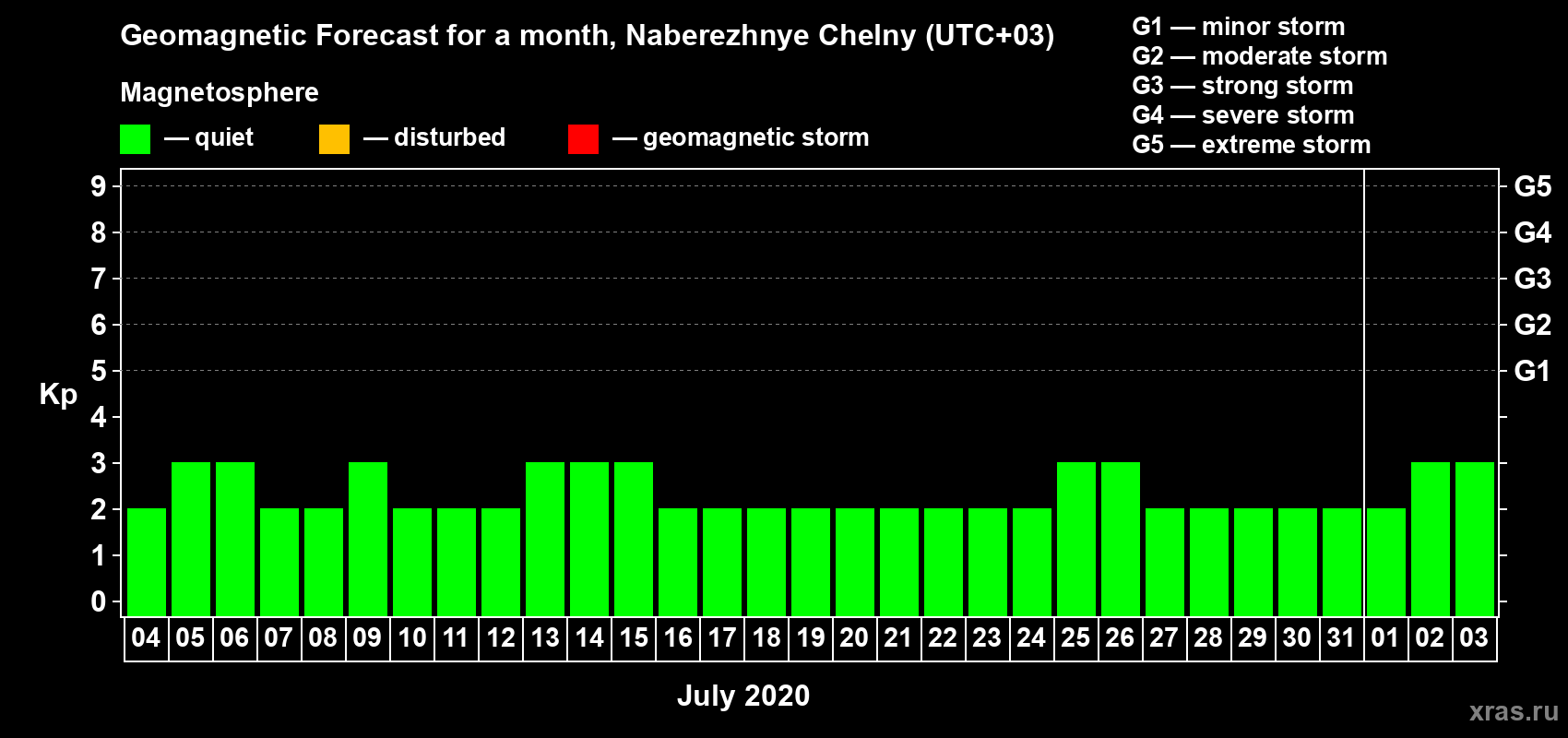 Forecast of the daily maximal value of geomagnetic index Kp for <b>1 month</b> (31 days) <b>from Jul 04, 2020 to Aug 03, 2020</b>