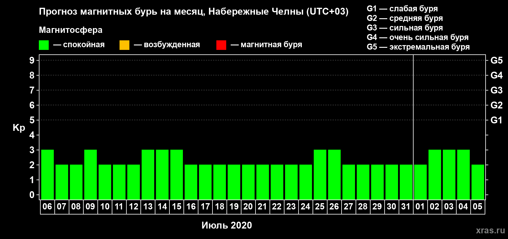 Прогноз максимального суточного геомагнитного индекса Kp на <b>1 месяц</b> (31 день) <b>с 06 июля по 05 августа 2020 г</b>