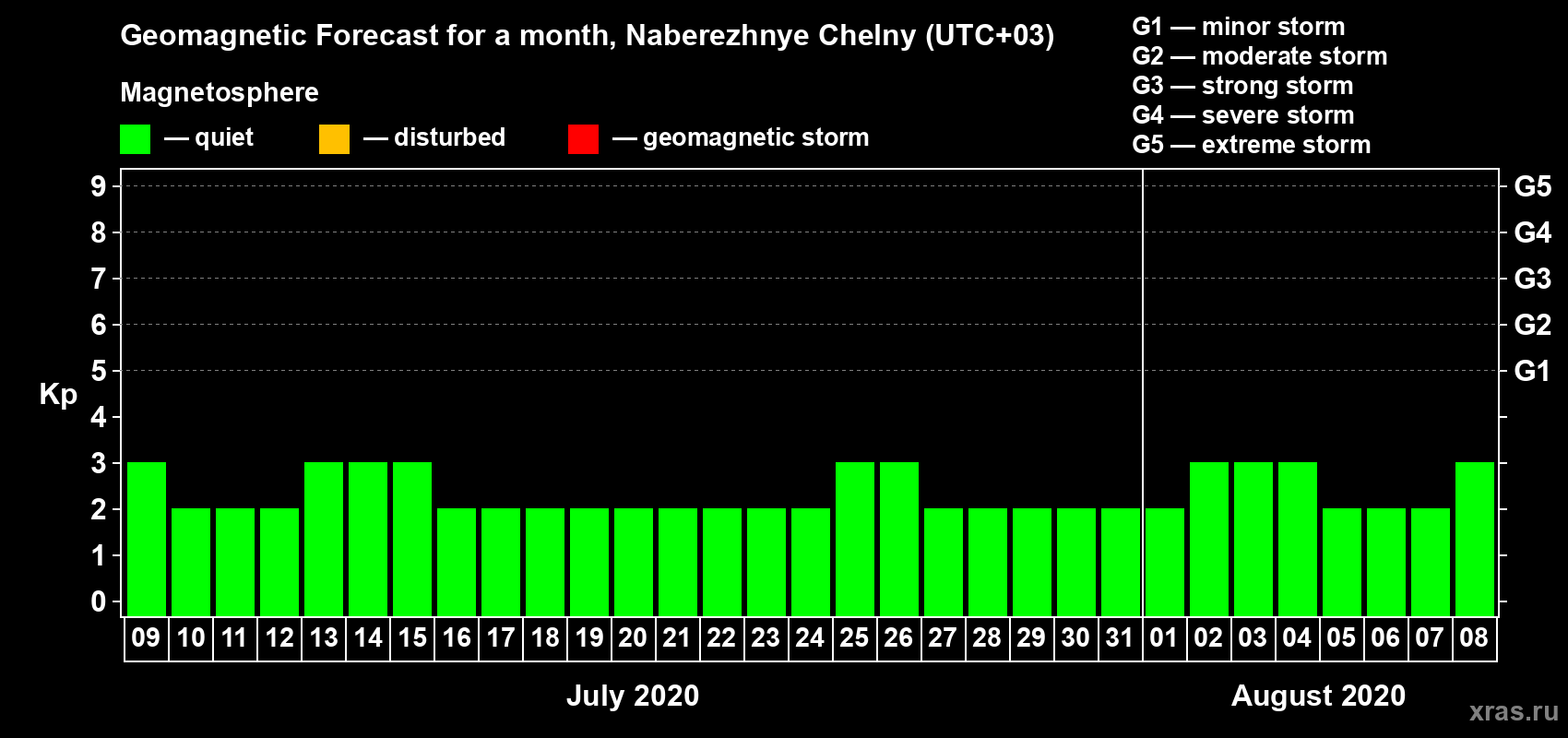 Forecast of the daily maximal value of geomagnetic index Kp for <b>1 month</b> (31 days) <b>from Jul 09, 2020 to Aug 08, 2020</b>