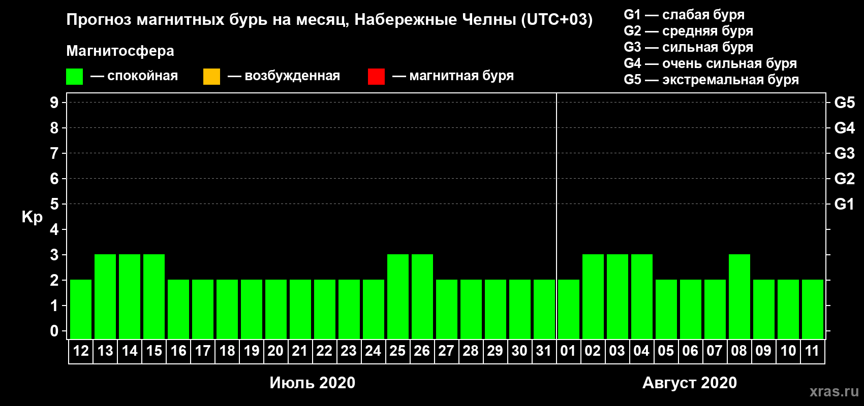 Прогноз максимального суточного геомагнитного индекса Kp на <b>1 месяц</b> (31 день) <b>с 12 июля по 11 августа 2020 г</b>