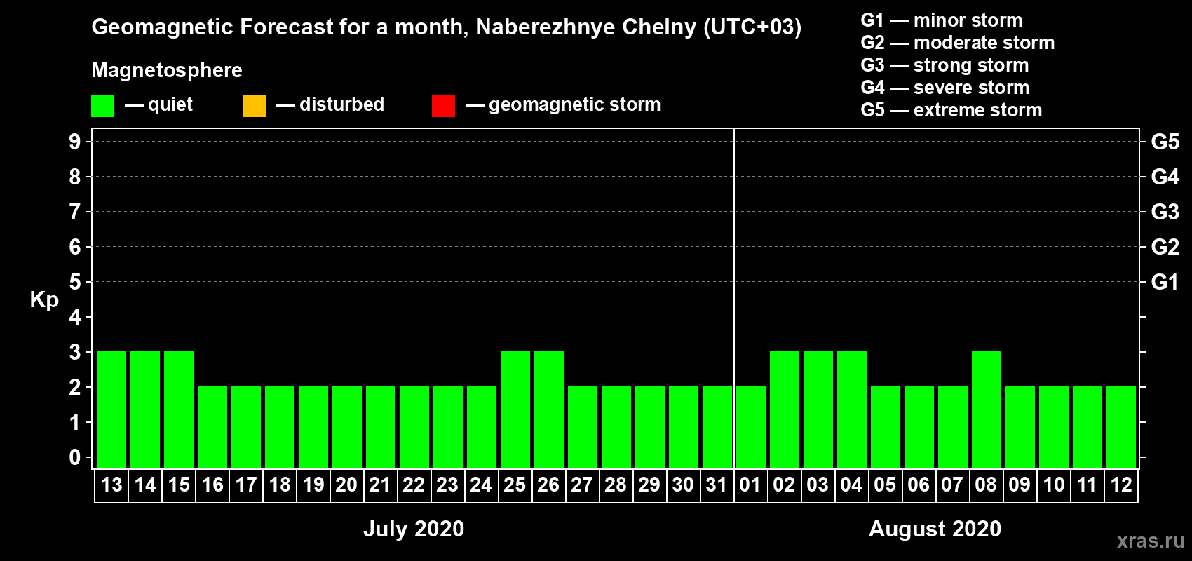 Forecast of the daily maximal value of geomagnetic index Kp for <b>1 month</b> (31 days) <b>from Jul 13, 2020 to Aug 12, 2020</b>